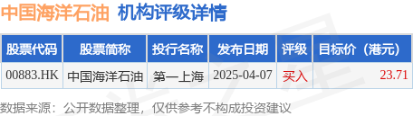 开户配资平台 小摩：降中国海洋石油(00883.HK)评级至“减持” 下调目标价至13.5港元