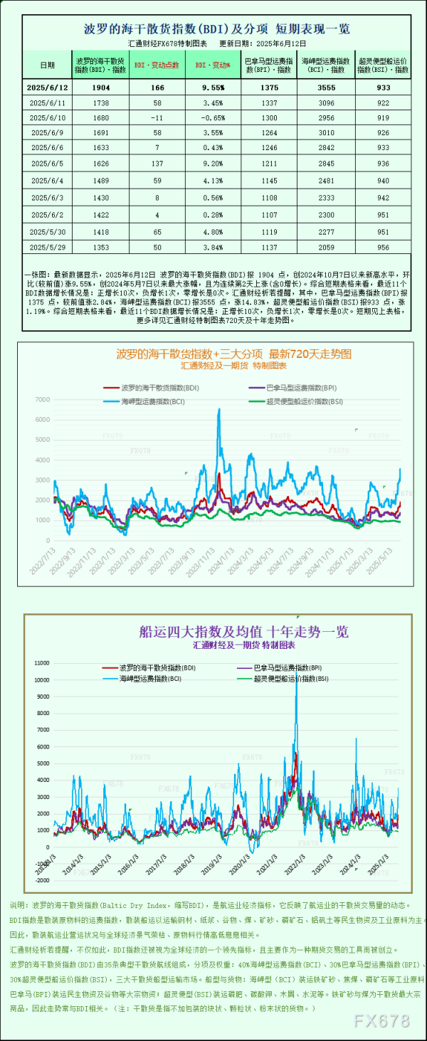 在线实盘配资 一张图：波罗的海指数延续涨势，创八个月新高